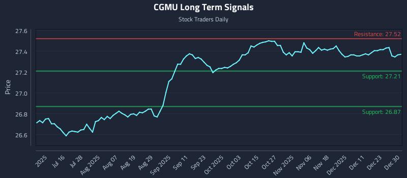 CGMU Long Term Analysis for December 30 2025