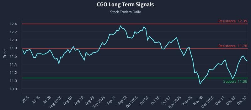 CGO Long Term Analysis for December 30 2025 CGO Long Term Analysis for December 30 2025