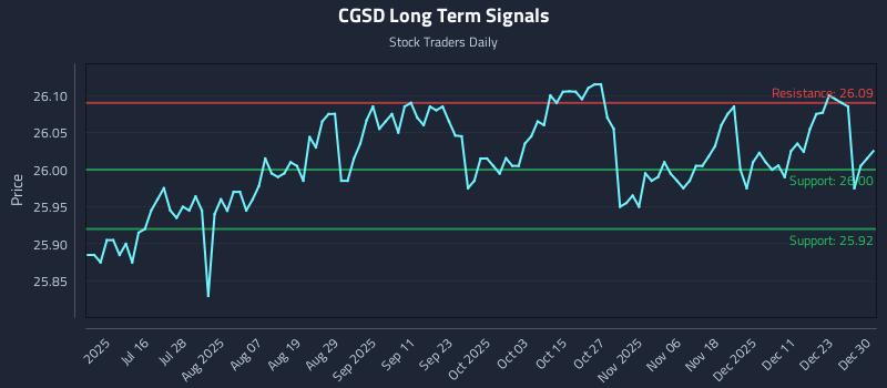 CGSD Long Term Analysis for December 30 2025