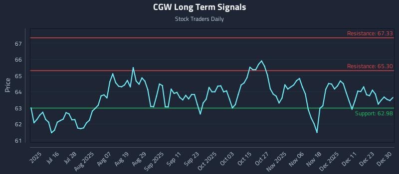CGW Long Term Analysis for December 30 2025