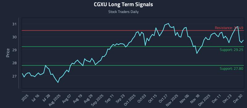 CGXU Long Term Analysis for December 30 2025