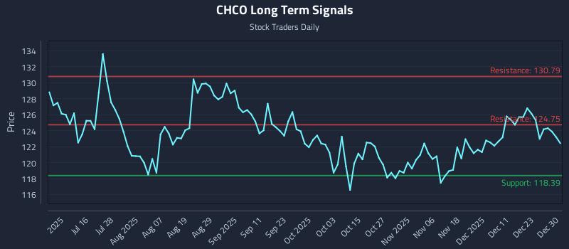 CHCO Long Term Analysis for December 30 2025