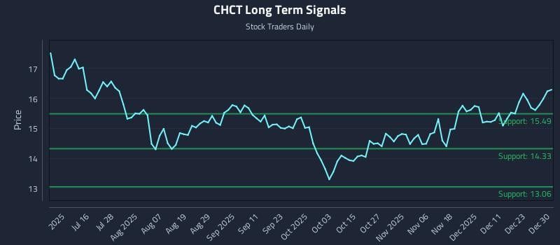 CHCT Long Term Analysis for December 30 2025