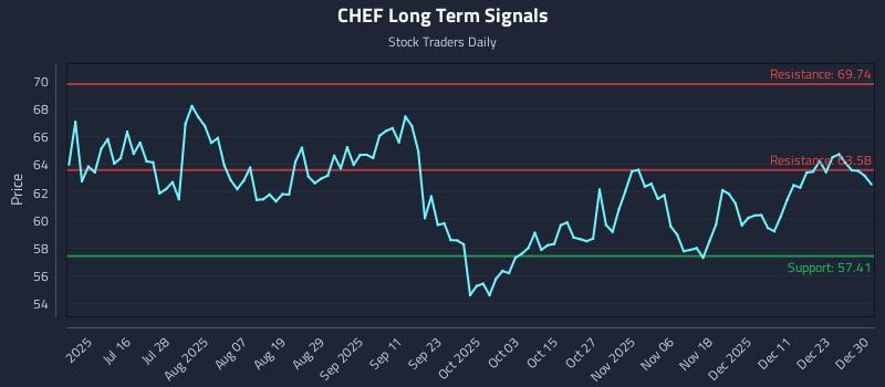 CHEF Long Term Analysis for December 30 2025 CHEF Long Term Analysis for December 30 2025