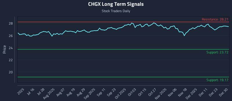 CHGX Long Term Analysis for December 30 2025 CHGX Long Term Analysis for December 30 2025