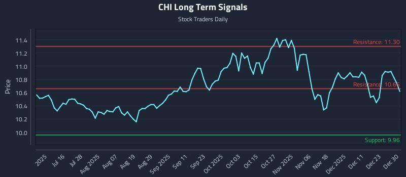 CHI Long Term Analysis for December 30 2025
