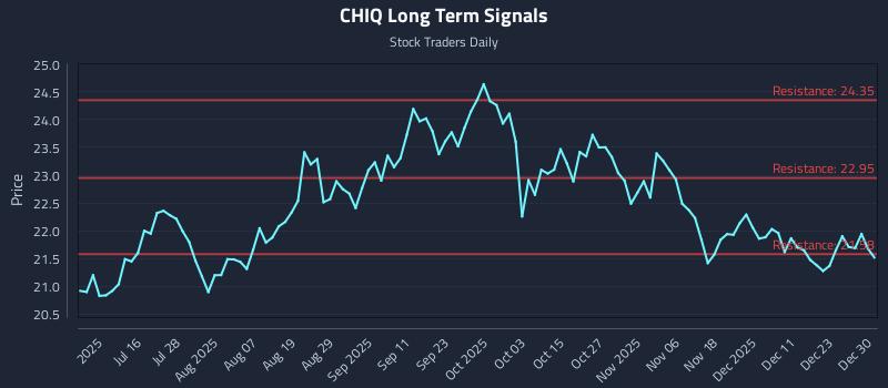 CHIQ Long Term Analysis for December 30 2025 CHIQ Long Term Analysis for December 30 2025