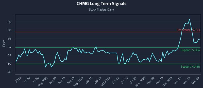 CHMG Long Term Analysis for December 30 2025 CHMG Long Term Analysis for December 30 2025