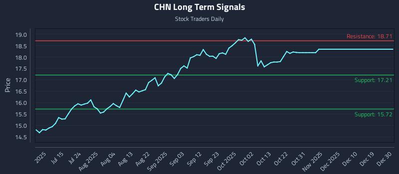 CHN Long Term Analysis for December 30 2025 CHN Long Term Analysis for December 30 2025