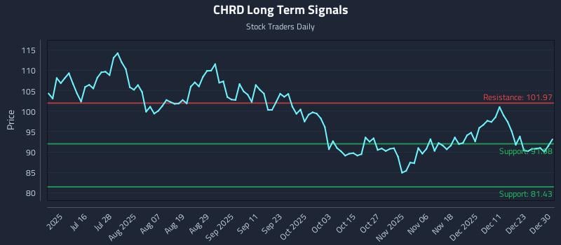 CHRD Long Term Analysis for December 30 2025