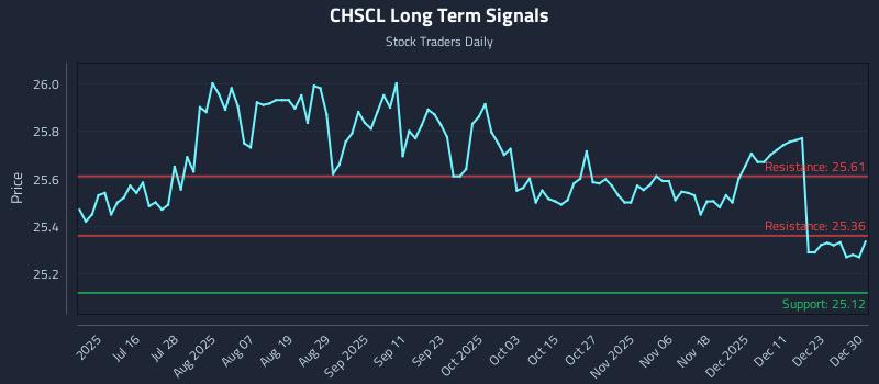 CHSCL Long Term Analysis for December 30 2025