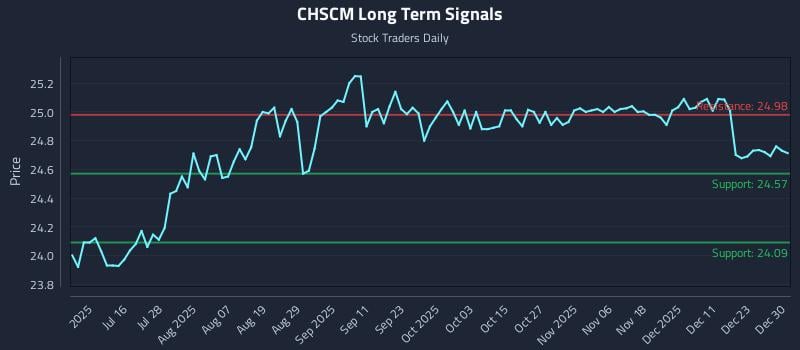 CHSCM Long Term Analysis for December 30 2025 CHSCM Long Term Analysis for December 30 2025