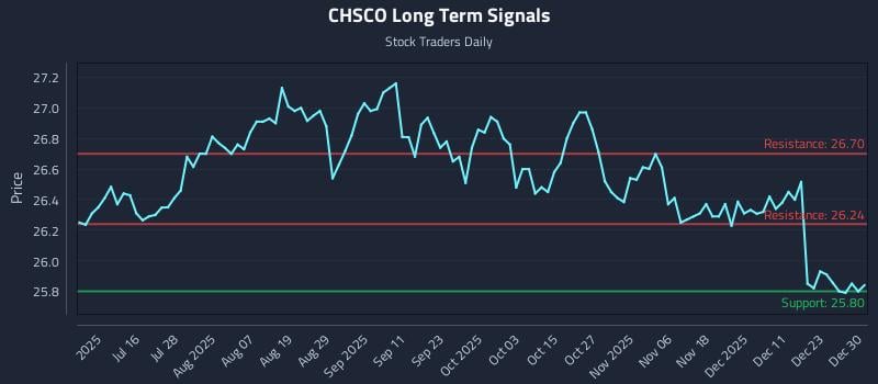 CHSCO Long Term Analysis for December 30 2025