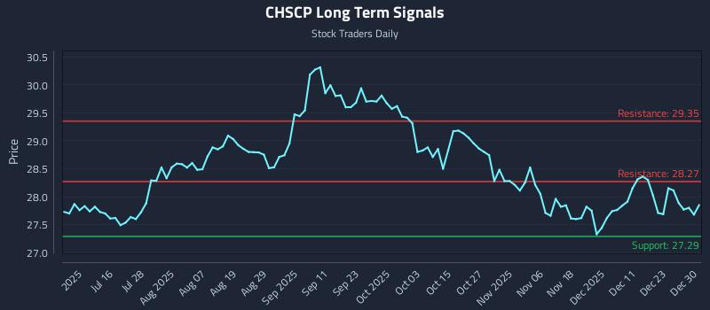 CHSCP Long Term Analysis for December 30 2025