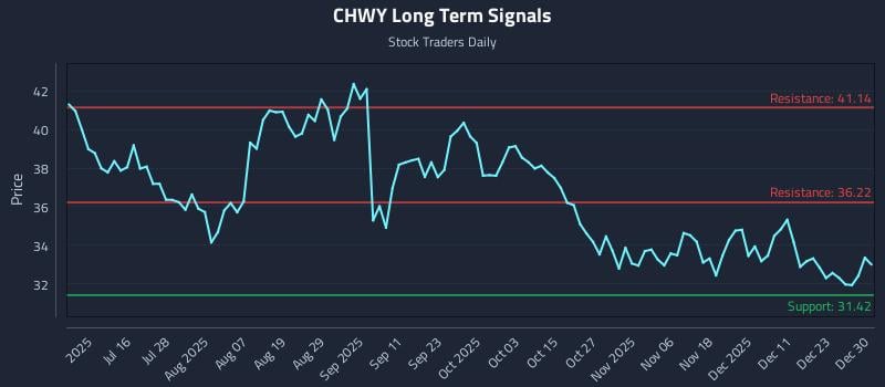 CHWY Long Term Analysis for December 30 2025