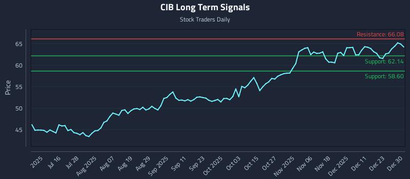 CIB Long Term Analysis for December 30 2025 CIB Long Term Analysis for December 30 2025