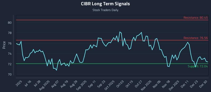 CIBR Long Term Analysis for December 30 2025