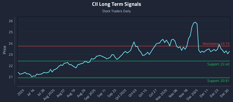 CII Long Term Analysis for December 30 2025