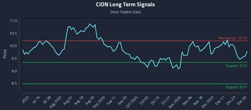 CION Long Term Analysis for December 30 2025