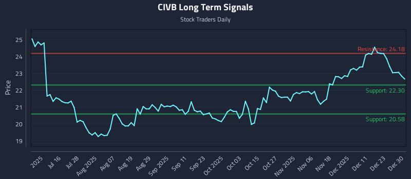 CIVB Long Term Analysis for December 30 2025