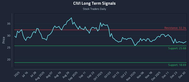 CIVI Long Term Analysis for December 30 2025 CIVI Long Term Analysis for December 30 2025