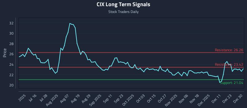 CIX Long Term Analysis for December 30 2025 CIX Long Term Analysis for December 30 2025