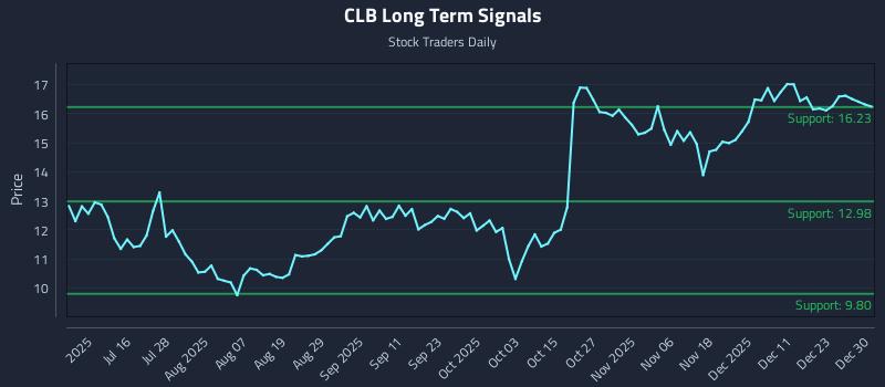 CLB Long Term Analysis for December 30 2025