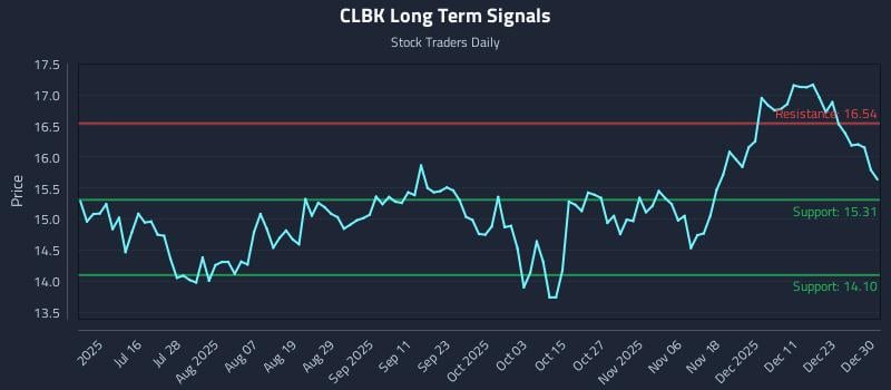 CLBK Long Term Analysis for December 30 2025