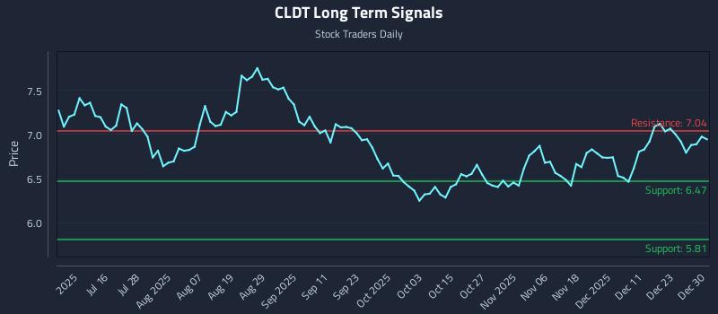 CLDT Long Term Analysis for December 30 2025 CLDT Long Term Analysis for December 30 2025