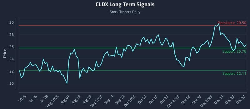 CLDX Long Term Analysis for December 30 2025