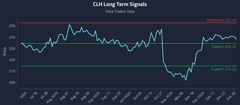 CLH Long Term Analysis for December 30 2025 CLH Long Term Analysis for December 30 2025