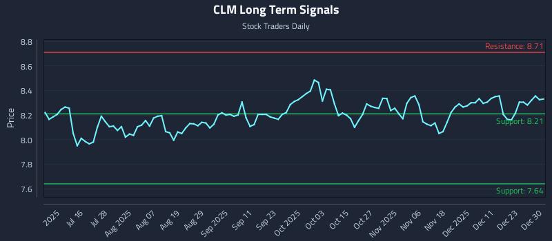 CLM Long Term Analysis for December 30 2025 CLM Long Term Analysis for December 30 2025