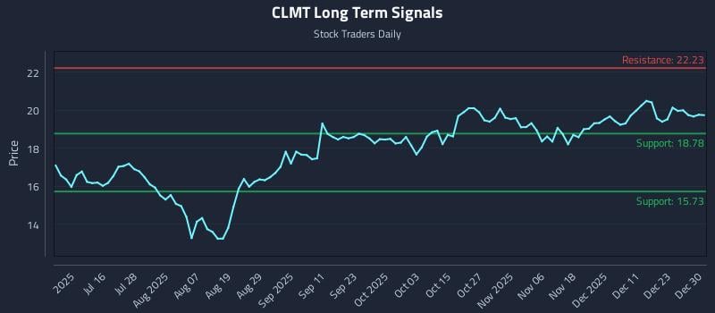 CLMT Long Term Analysis for December 30 2025