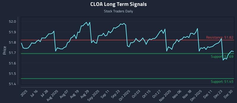 CLOA Long Term Analysis for December 30 2025 CLOA Long Term Analysis for December 30 2025