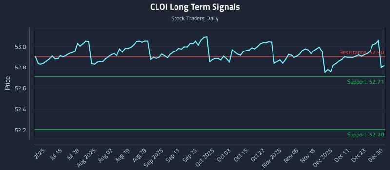 CLOI Long Term Analysis for December 30 2025