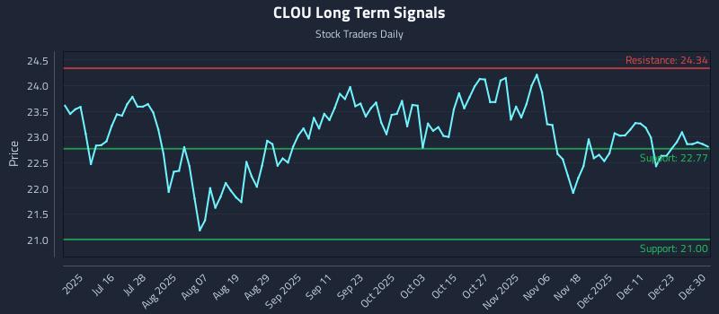 CLOU Long Term Analysis for December 30 2025 CLOU Long Term Analysis for December 30 2025
