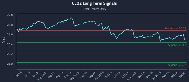CLOZ Long Term Analysis for December 30 2025 CLOZ Long Term Analysis for December 30 2025