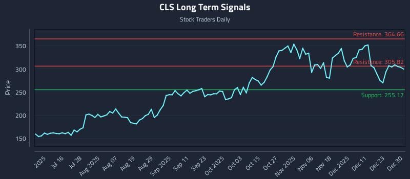 CLS Long Term Analysis for December 30 2025