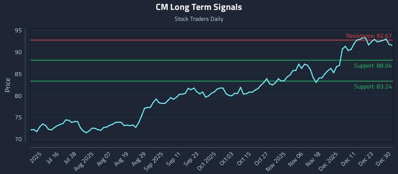 CM Long Term Analysis for December 30 2025