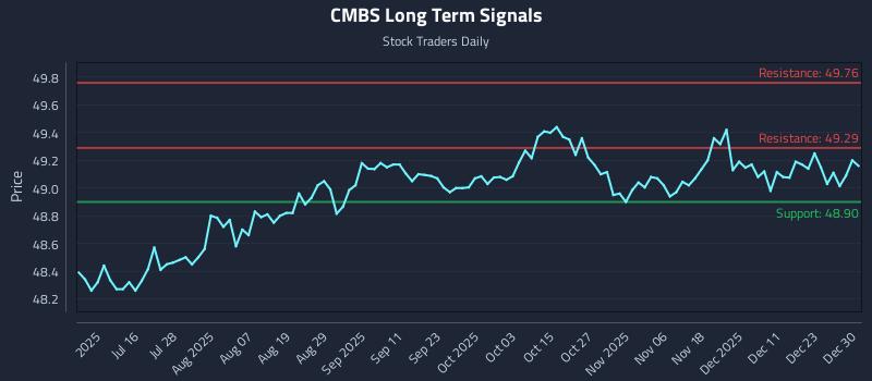 CMBS Long Term Analysis for December 30 2025