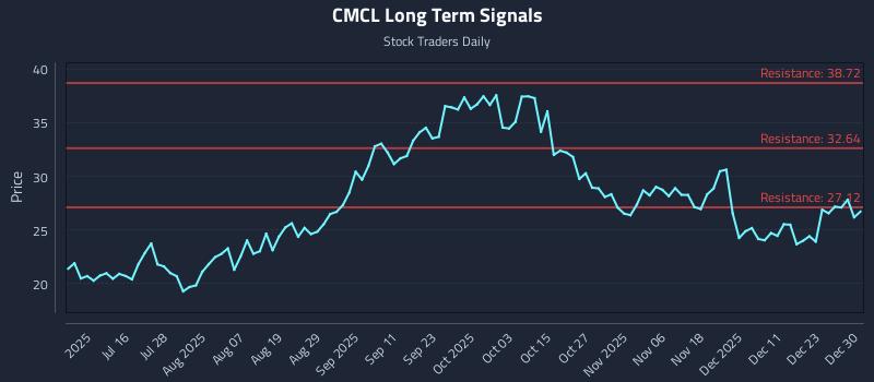 CMCL Long Term Analysis for December 30 2025 CMCL Long Term Analysis for December 30 2025