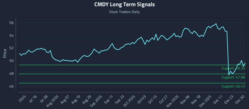 CMDY Long Term Analysis for December 30 2025 CMDY Long Term Analysis for December 30 2025