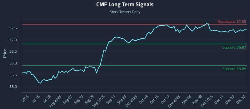 CMF Long Term Analysis for December 30 2025 CMF Long Term Analysis for December 30 2025
