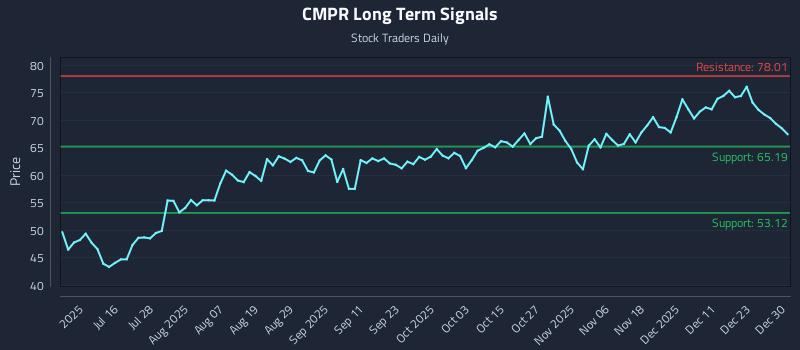 CMPR Long Term Analysis for December 30 2025