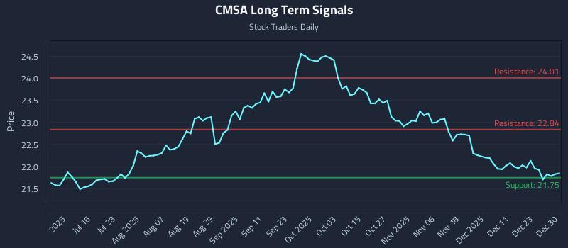 CMSA Long Term Analysis for December 30 2025 CMSA Long Term Analysis for December 30 2025