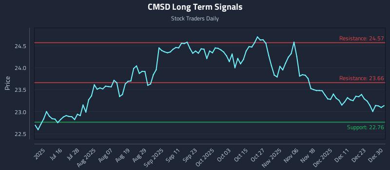 CMSD Long Term Analysis for December 30 2025 CMSD Long Term Analysis for December 30 2025