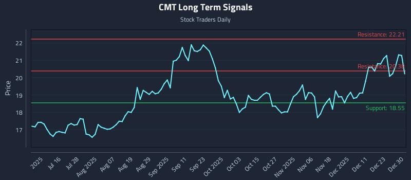 CMT Long Term Analysis for December 30 2025