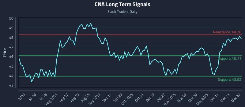 CNA Long Term Analysis for December 30 2025