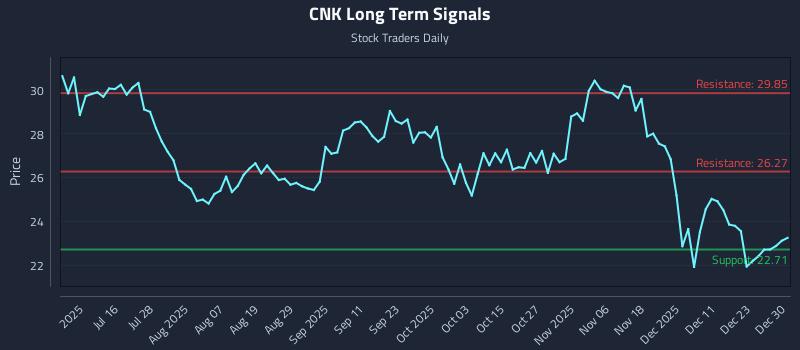 CNK Long Term Analysis for December 30 2025
