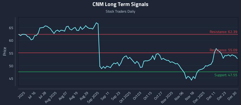 CNM Long Term Analysis for December 30 2025